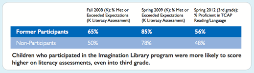 Imagination Library Graduates Outperform Peers on 3rd Grade TCAP Tests: 2009-2012 Knox County Study