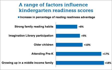 Imagination Library Leads to Higher 2nd Grade Test Scores: Urban Child Institute, Shelby County Studies