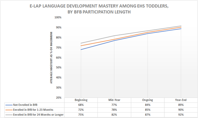 Books from Birth Increases Toddler Language Development: Porter-Leath, Shelby County Survey